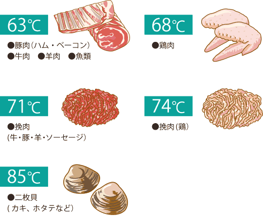 食材別調理温度